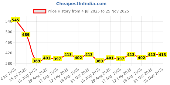 myntra.com PULP Unisex Make Money Not Friends Typography Printed Pure Cotton T-shirt pulp Price History Graph from 4 Jul 2025 to 25 Nov 2025