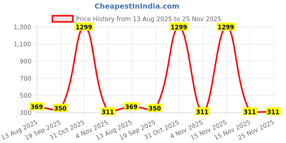 myntra.com PULP Unisex Mickey Mouse Typography Printed Round Neck Pure Cotton T-shirt pulp Price History Graph from 13 Aug 2025 to 25 Nov 2025