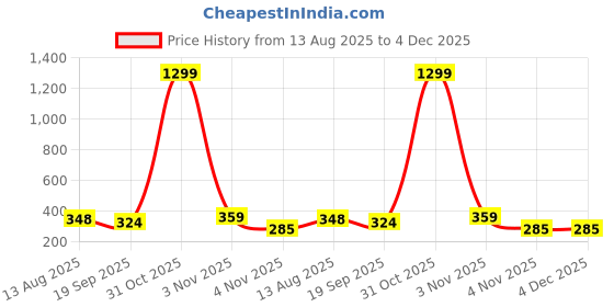 myntra.com PULP Unisex Nasa Typography Printed Round Neck Pure Cotton T-Shirt pulp Price History Graph from 13 Aug 2025 to 4 Dec 2025
