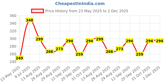 myntra.com PULP Unisex NO LIMIT Printed Cotton T-shirt pulp Price History Graph from 23 May 2025 to 2 Dec 2025