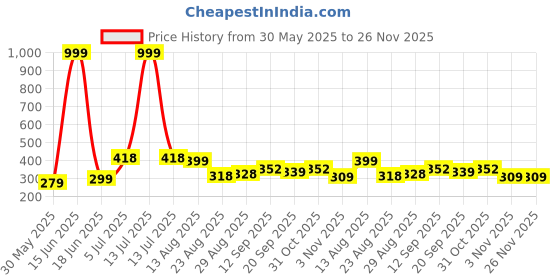 myntra.com PULP Unisex Normal People Are Weird Printed Pure Cotton T-shirt pulp Price History Graph from 30 May 2025 to 25 Nov 2025