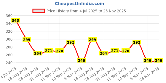 myntra.com PULP Unisex Nothing Comes Easy Typography Printed Pure Cotton T-shirt pulp Price History Graph from 4 Jul 2025 to 23 Nov 2025