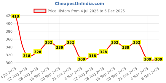 myntra.com PULP Unisex Pockets T-shirt pulp Price History Graph from 4 Jul 2025 to 6 Dec 2025