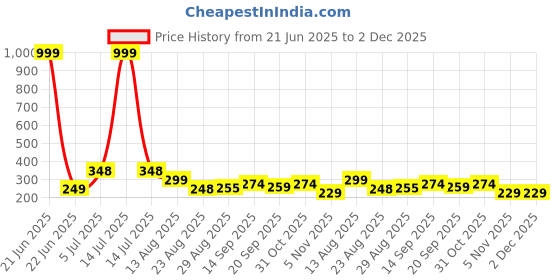 myntra.com PULP Unisex Printed Applique T-shirt pulp Price History Graph from 21 Jun 2025 to 1 Dec 2025