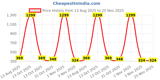 myntra.com PULP Unisex Printed Pure Cotton T-shirt pulp Price History Graph from 13 Aug 2025 to 25 Nov 2025