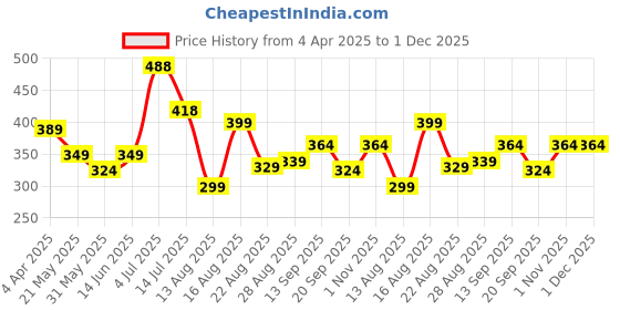myntra.com PULP Unisex Printed T-shirt pulp Price History Graph from 4 Apr 2025 to 1 Dec 2025