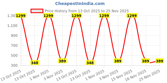 myntra.com PULP Unisex Sorry But I Dont Care Typography Printed Round Neck Pure Cotton T-Shirt pulp Price History Graph from 13 Oct 2025 to 25 Nov 2025