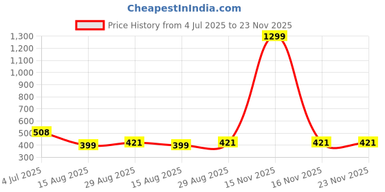 myntra.com PULP Unisex Star Wars Characters Printed Pure Cotton T-shirt pulp Price History Graph from 4 Jul 2025 to 22 Nov 2025
