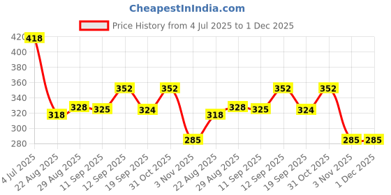 myntra.com PULP Unisex Star Wars Printed Pure Cotton T-shirt pulp Price History Graph from 4 Jul 2025 to 30 Nov 2025