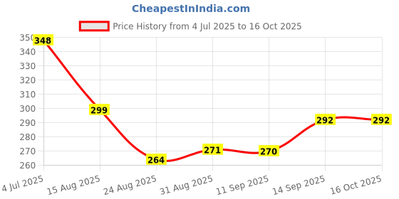 myntra.com PULP Unisex Trust the Process Typography Printed Pure Cotton T-shirt pulp Price History Graph from 4 Jul 2025 to 15 Oct 2025