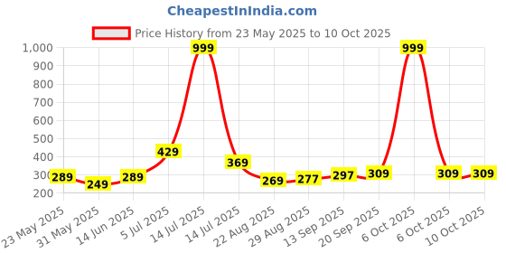 myntra.com PULP Unisex Typography Printed Applique T-shirt pulp Price History Graph from 23 May 2025 to 9 Oct 2025
