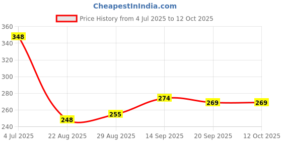 myntra.com PULP Unisex Typography Printed Applique T-shirt pulp Price History Graph from 4 Jul 2025 to 12 Oct 2025