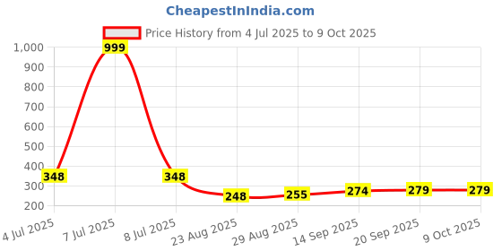 myntra.com PULP Unisex Typography Printed Drop-Shoulder Sleeves T-shirt pulp Price History Graph from 4 Jul 2025 to 9 Oct 2025