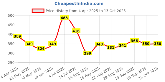 myntra.com PULP Unisex Typography Printed Pockets T-shirt pulp Price History Graph from 4 Apr 2025 to 12 Oct 2025
