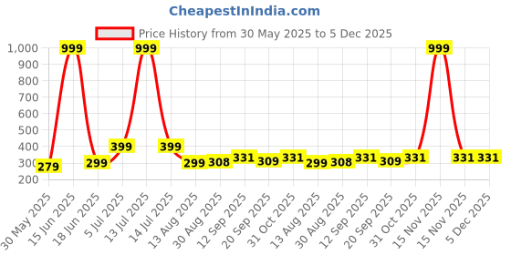 myntra.com PULP Unisex Typography Printed Pure Cotton T-shirt pulp Price History Graph from 30 May 2025 to 5 Dec 2025