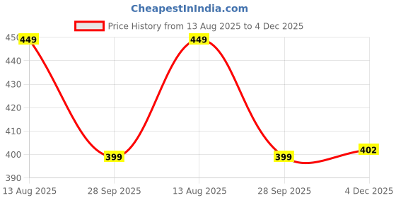 myntra.com PULP Unisex Typography Printed Round Neck Pure Cotton T-shirt pulp Price History Graph from 13 Aug 2025 to 4 Dec 2025
