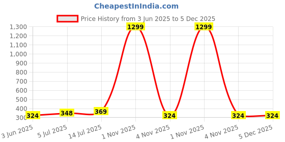myntra.com PULP Unisex Typography Printed Short Sleeves Pure Cotton T-shirt pulp Price History Graph from 3 Jun 2025 to 4 Dec 2025