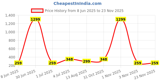 myntra.com PULP Unisex Typography Printed Short Sleeves Pure Cotton T-shirt pulp Price History Graph from 8 Jun 2025 to 23 Nov 2025