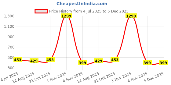 myntra.com PULP Unisex Typography Printed Short Sleeves Pure Cotton T-shirt pulp Price History Graph from 4 Jul 2025 to 5 Dec 2025