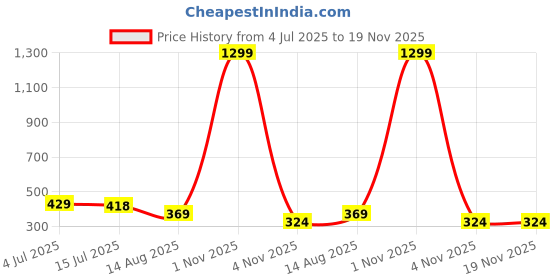 myntra.com PULP Unisex Typography Printed Short Sleeves Pure Cotton T-shirt pulp Price History Graph from 4 Jul 2025 to 19 Nov 2025