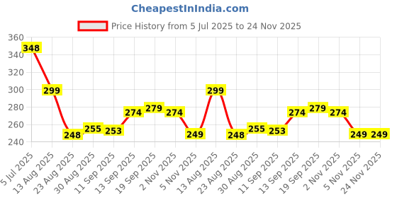 myntra.com PULP Unisex Typography Printed T-shirt pulp Price History Graph from 5 Jul 2025 to 23 Nov 2025