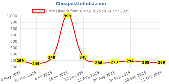 myntra.com PULP Unisex Typography Printed T-shirt pulp Price History Graph from 6 May 2025 to 11 Oct 2025
