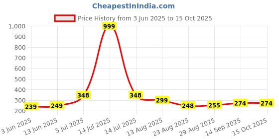 myntra.com PULP Unisex Typography Printed T-shirt pulp Price History Graph from 3 Jun 2025 to 15 Oct 2025