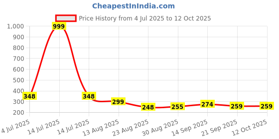 myntra.com PULP Unisex Typography Printed T-shirt pulp Price History Graph from 4 Jul 2025 to 11 Oct 2025