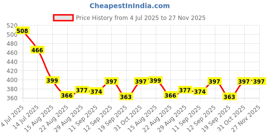 myntra.com PULP Unisex Weapons of Avengers Printed Pure Cotton T-shirt pulp Price History Graph from 4 Jul 2025 to 26 Nov 2025