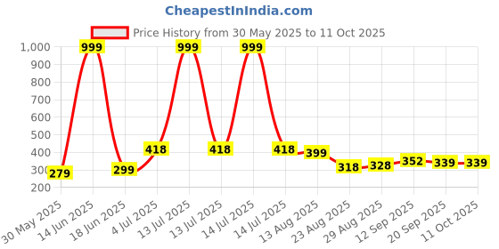 myntra.com PULP Unisex White Game Changer Graphic Printed Regular Fit T-shirt pulp Price History Graph from 30 May 2025 to 10 Oct 2025