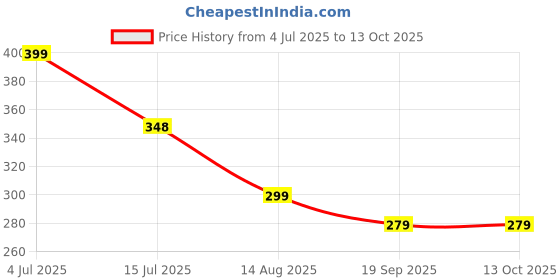 myntra.com PULP Unleash The Beast Typography Printed Pure Cotton T-Shirt pulp Price History Graph from 4 Jul 2025 to 13 Oct 2025