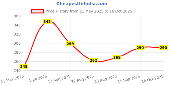 myntra.com PULP Women Printed Applique T-shirt pulp Price History Graph from 21 May 2025 to 15 Oct 2025