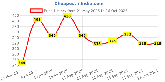 myntra.com PULP Women Printed Cut Outs T-shirt pulp Price History Graph from 21 May 2025 to 16 Oct 2025