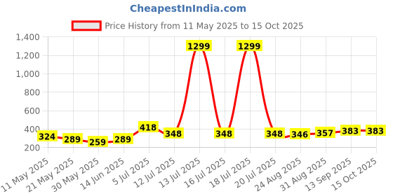 myntra.com PULP Women Printed Extended Sleeves Applique T-shirt pulp Price History Graph from 11 May 2025 to 15 Oct 2025