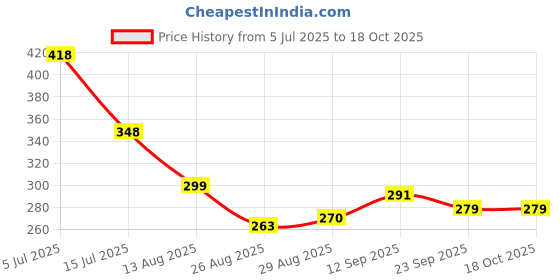 myntra.com PULP Women Printed Pockets T-shirt pulp Price History Graph from 5 Jul 2025 to 18 Oct 2025