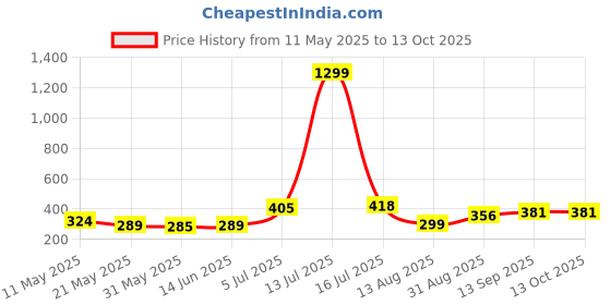 myntra.com PULP Women Typography Printed Applique T-shirt pulp Price History Graph from 11 May 2025 to 13 Oct 2025