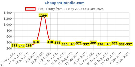 myntra.com PULP Women Typography Printed Applique T-shirt pulp Price History Graph from 21 May 2025 to 3 Dec 2025