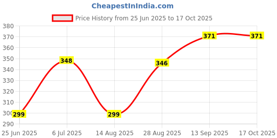 myntra.com PULP Women Typography Printed Drop-Shoulder Sleeves Pockets T-shirt pulp Price History Graph from 25 Jun 2025 to 16 Oct 2025
