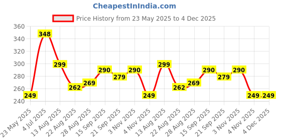myntra.com PULP Women Typography T-shirt pulp Price History Graph from 23 May 2025 to 4 Dec 2025