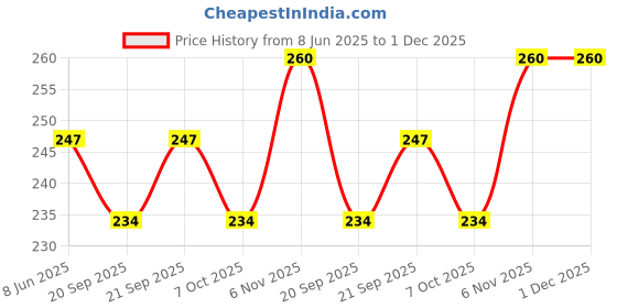 myntra.com Pulpveda Appeal Natural Vitamin C Anti-Ageing Facewash - 100ml pulpveda Price History Graph from 8 Jun 2025 to 30 Nov 2025