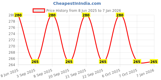 myntra.com Pulpveda Appeal Shahi Ubtan Tan Removal Facewash- 100ml pulpveda Price History Graph from 8 Jun 2025 to 4 Jan 2026