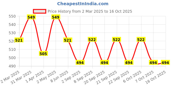 myntra.com Pulpveda Coconut Rejuvenating Skin Moisturizer With Lavender And Sandal- 150 ml pulpveda Price History Graph from 2 Mar 2025 to 16 Oct 2025