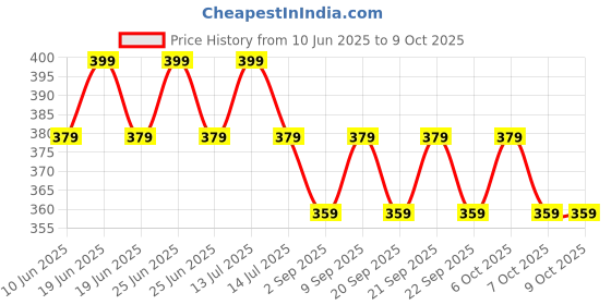 myntra.com Pulpveda Complexion Protection Sunscreen Lotion SPF30 With Niacinamide - 150 ml pulpveda Price History Graph from 10 Jun 2025 to 8 Oct 2025