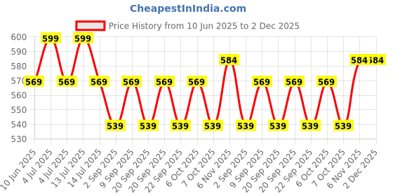myntra.com Pulpveda Glow & Repair Sunscreen Lotion SPF 50 With Niacinamide - 150 ml pulpveda Price History Graph from 10 Jun 2025 to 2 Dec 2025