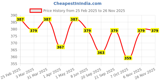myntra.com Pulpveda Green Tea Foaming Face Wash With Aloe Vera & Pomegranate For Hydration - 150 ml pulpveda Price History Graph from 25 Feb 2025 to 24 Nov 2025