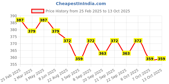 myntra.com Pulpveda Lemon Grass Skin Illuminating Foaming Face Wash With Bakuchiol - 150 ml pulpveda Price History Graph from 25 Feb 2025 to 13 Oct 2025