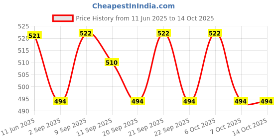 myntra.com Pulpveda SPF 50+ Gloss Sunscreen Lotion - 100 ml pulpveda Price History Graph from 11 Jun 2025 to 13 Oct 2025