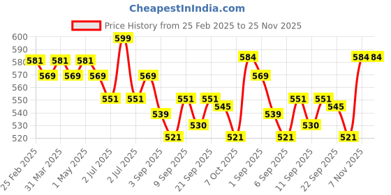 myntra.com Pulpveda Tea Tree Anti Acne Face Serum For Oily Skin- 30 ml pulpveda Price History Graph from 25 Feb 2025 to 24 Nov 2025