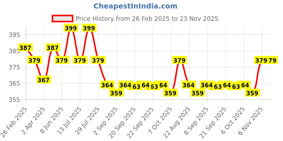 myntra.com Pulpveda Tea Tree Foaming Face Wash For Oily Skin - 150 ml pulpveda Price History Graph from 26 Feb 2025 to 22 Nov 2025