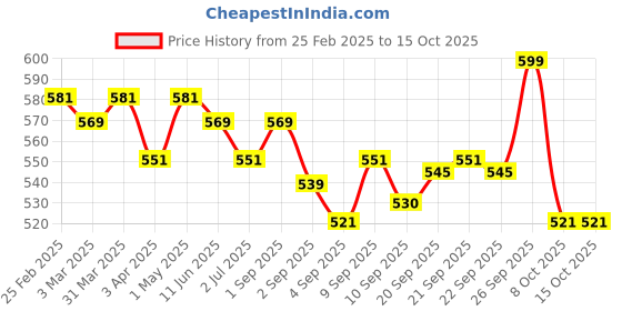 myntra.com Pulpveda Vitamin C Brightening Face Serum With Grapeseed & Vitamin E -30ml pulpveda Price History Graph from 25 Feb 2025 to 14 Oct 2025